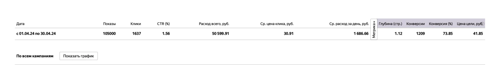Архивный отчёт Яндекс.Директа за апрель 2024 года