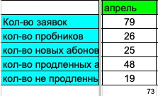 Фрагмент таблицы центра: 79 заявок за апрель